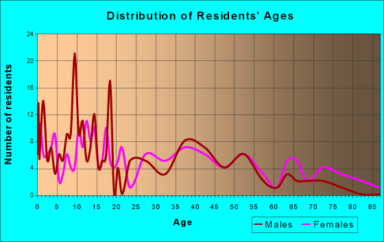 Fort Calhoun, Nebraska Age and Sex of Residents