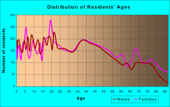 Fremont, Nebraska Age and Sex of Residents