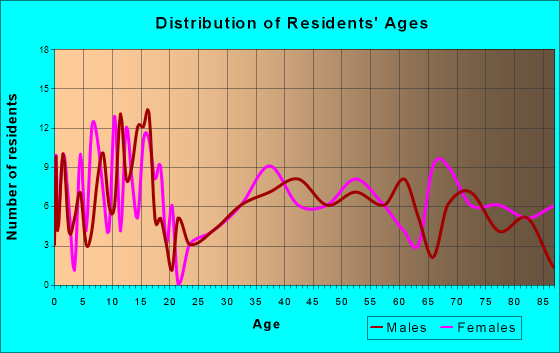 Friend, Nebraska Age and Sex of Residents