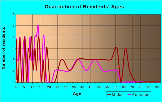 Garland, Nebraska Age and Sex of Residents