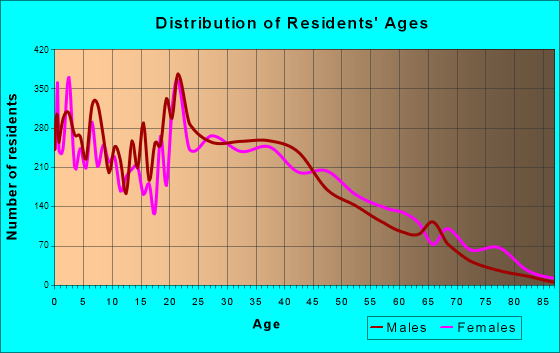 Jacksonville, Arkansas Age and Sex of Residents