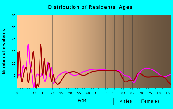 Geneva, Nebraska Age and Sex of Residents