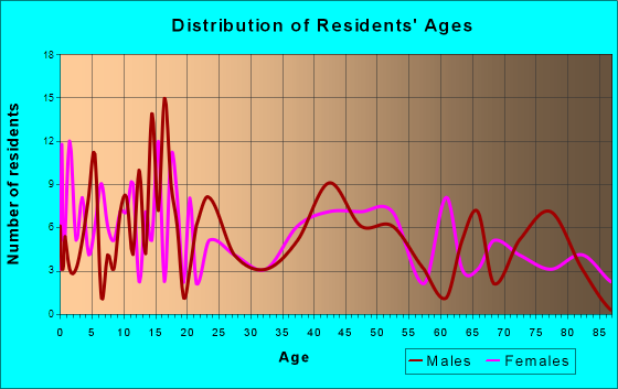Genoa, Nebraska Age and Sex of Residents