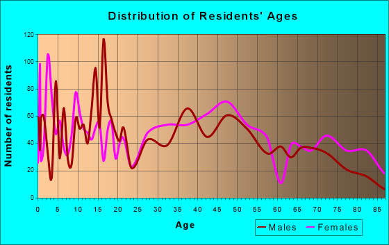 Gering, Nebraska Age and Sex of Residents