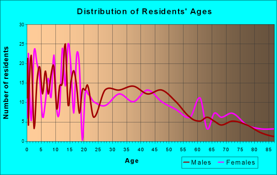 Gibbon, Nebraska Age and Sex of Residents