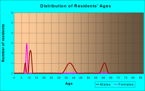 Gilead, Nebraska Age and Sex of Residents