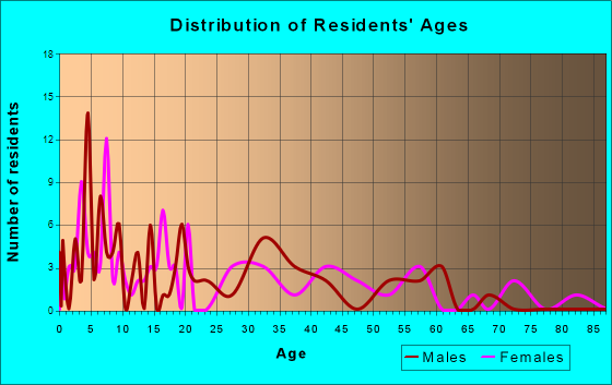 Giltner, Nebraska Age and Sex of Residents