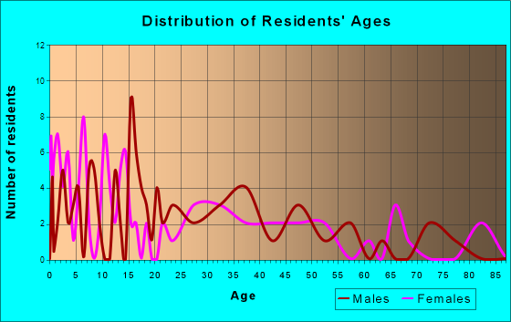 Glenvil, Nebraska Age and Sex of Residents