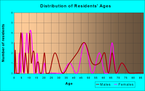Goehner, Nebraska Age and Sex of Residents