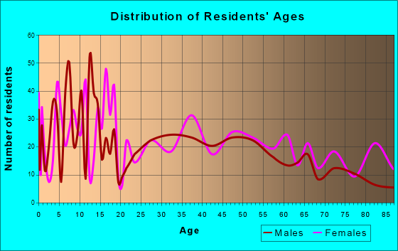 Gothenburg, Nebraska Age and Sex of Residents
