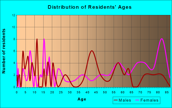 Jasper, Arkansas Age and Sex of Residents