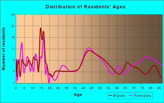Grant, Nebraska Age and Sex of Residents