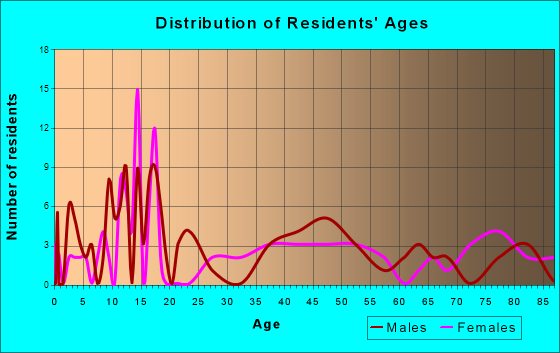 Greeley Center, Nebraska Age and Sex of Residents