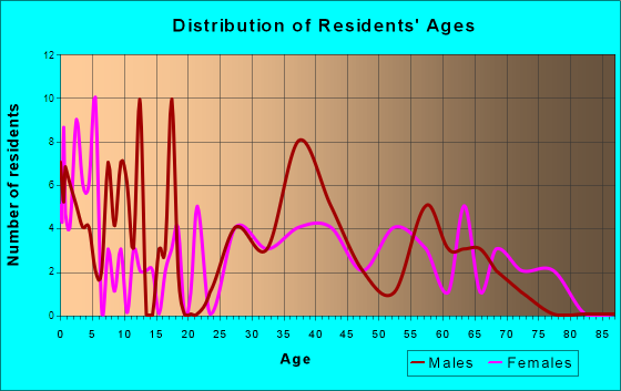Greenwood, Nebraska Age and Sex of Residents