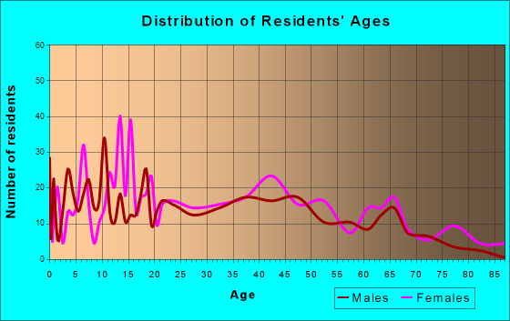 Gretna, Nebraska Age and Sex of Residents