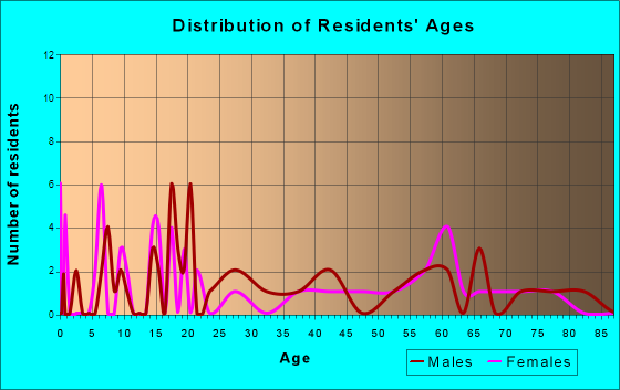 Guide Rock, Nebraska Age and Sex of Residents