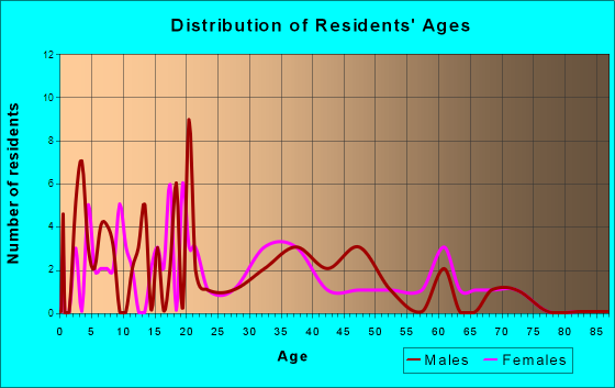 Hadar, Nebraska Age and Sex of Residents