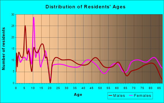 Hartington, Nebraska Age and Sex of Residents