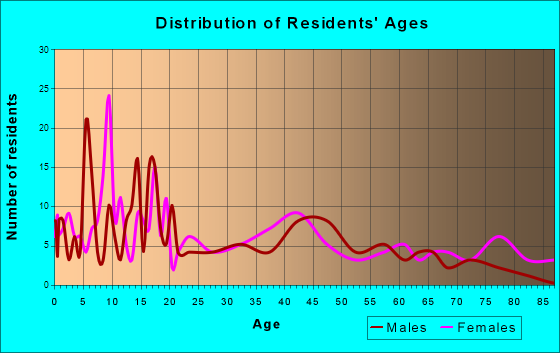 Harvard, Nebraska Age and Sex of Residents