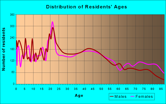 Hastings, Nebraska Age and Sex of Residents
