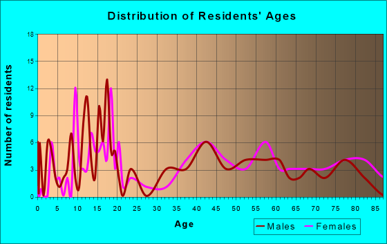 Hay Springs, Nebraska Age and Sex of Residents