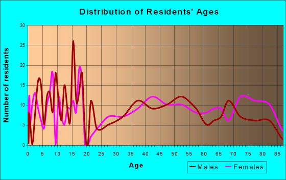 Hebron, Nebraska Age and Sex of Residents