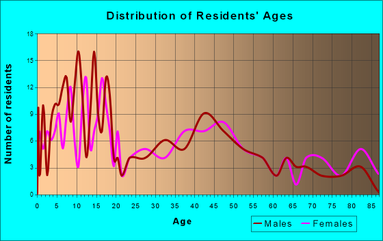Hemingford, Nebraska Age and Sex of Residents