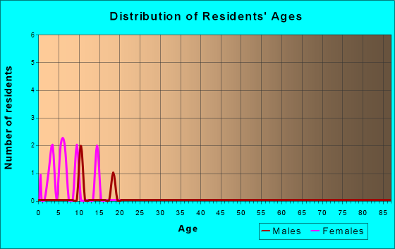Hendley, Nebraska Age and Sex of Residents