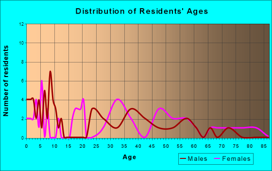 Herman, Nebraska Age and Sex of Residents