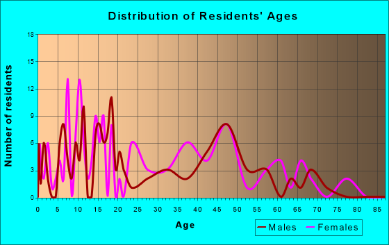 Hershey, Nebraska Age and Sex of Residents