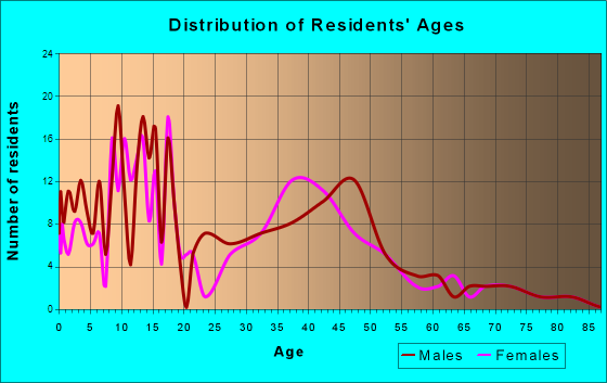 Hickman, Nebraska Age and Sex of Residents