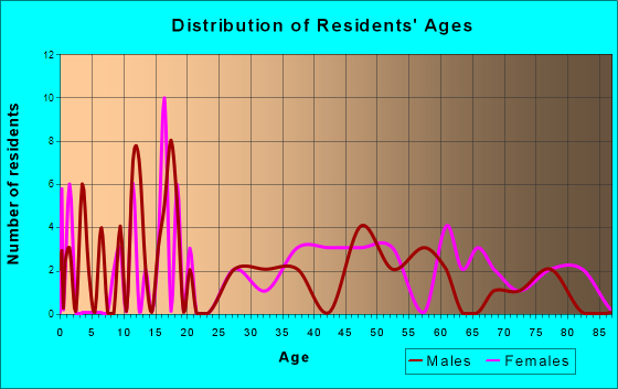 Hildreth, Nebraska Age and Sex of Residents