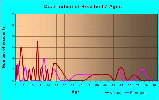 Holbrook, Nebraska Age and Sex of Residents