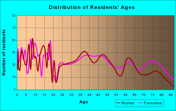 Holdrege, Nebraska Age and Sex of Residents