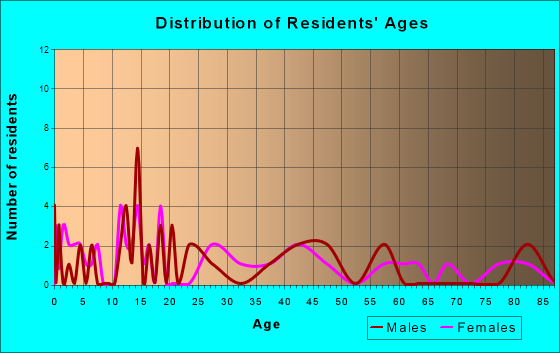 Holstein, Nebraska Age and Sex of Residents