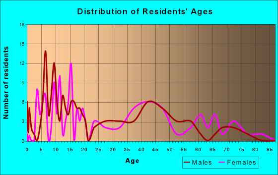 Homer, Nebraska Age and Sex of Residents
