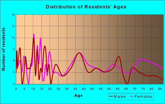 Hooper, Nebraska Age and Sex of Residents
