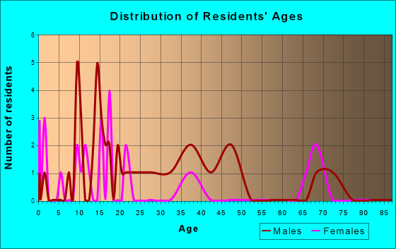 Hordville, Nebraska Age and Sex of Residents