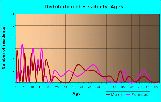 Hoskins, Nebraska Age and Sex of Residents