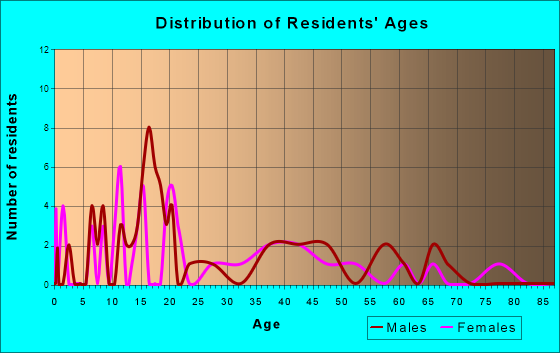 Hubbard, Nebraska Age and Sex of Residents