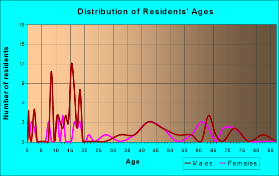 Hyannis, Nebraska Age and Sex of Residents