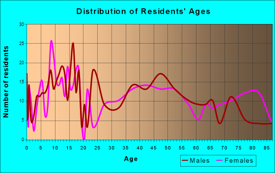 Imperial, Nebraska Age and Sex of Residents