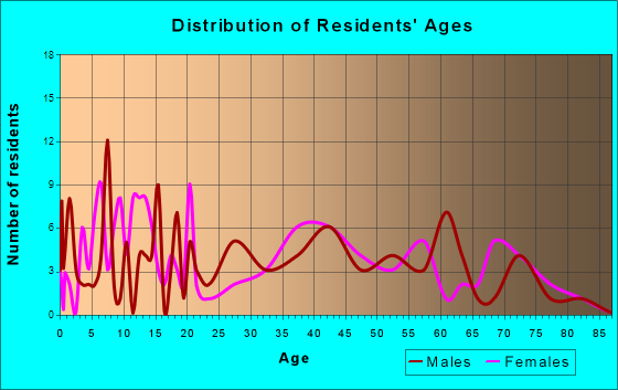 Indianola, Nebraska Age and Sex of Residents