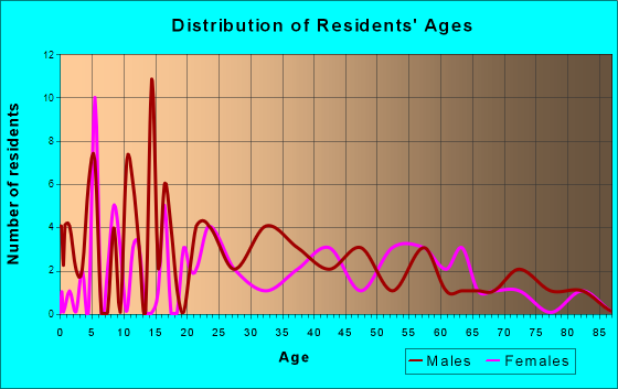Inglewood, Nebraska Age and Sex of Residents