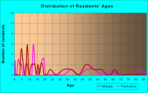 Inman, Nebraska Age and Sex of Residents