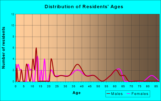 Jackson, Nebraska Age and Sex of Residents