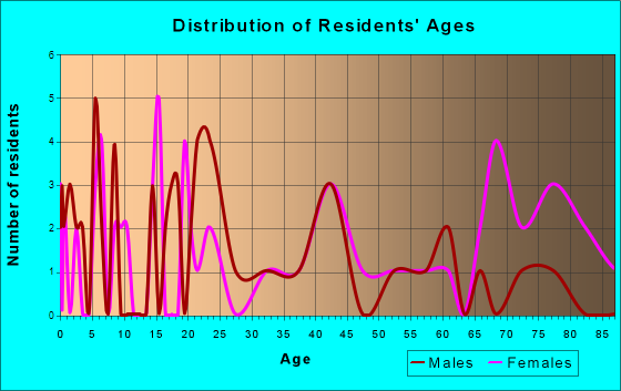 Johnson, Nebraska Age and Sex of Residents