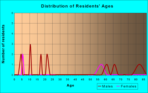 Johnstown, Nebraska Age and Sex of Residents