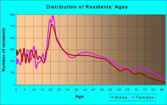 Jonesboro, Arkansas Age and Sex of Residents