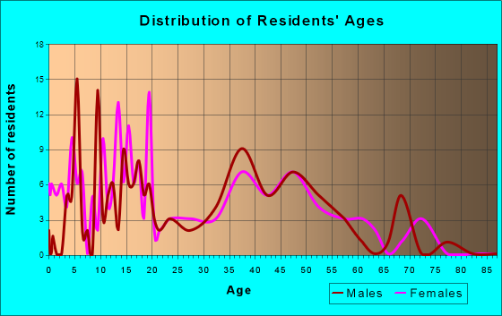 Juniata, Nebraska Age and Sex of Residents